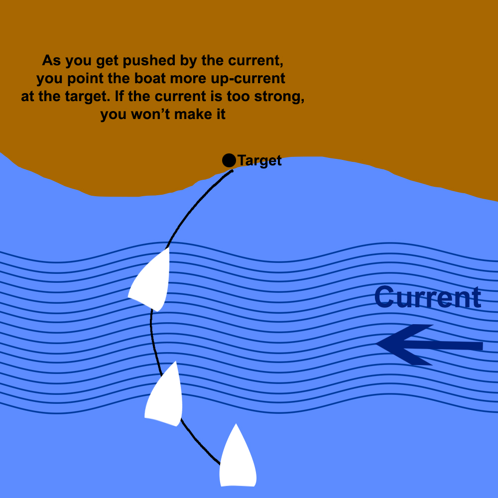 Crossing Current Pointing at Target